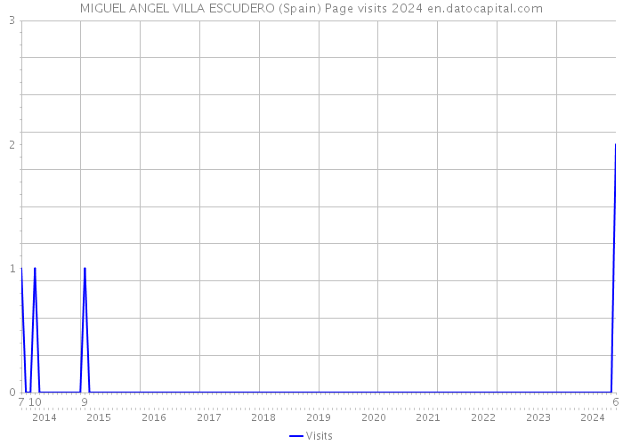 MIGUEL ANGEL VILLA ESCUDERO (Spain) Page visits 2024 