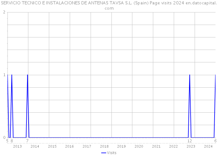 SERVICIO TECNICO E INSTALACIONES DE ANTENAS TAVSA S.L. (Spain) Page visits 2024 