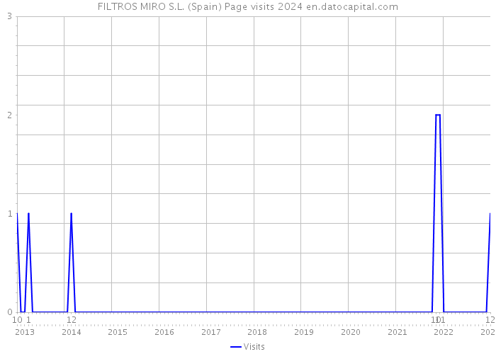 FILTROS MIRO S.L. (Spain) Page visits 2024 