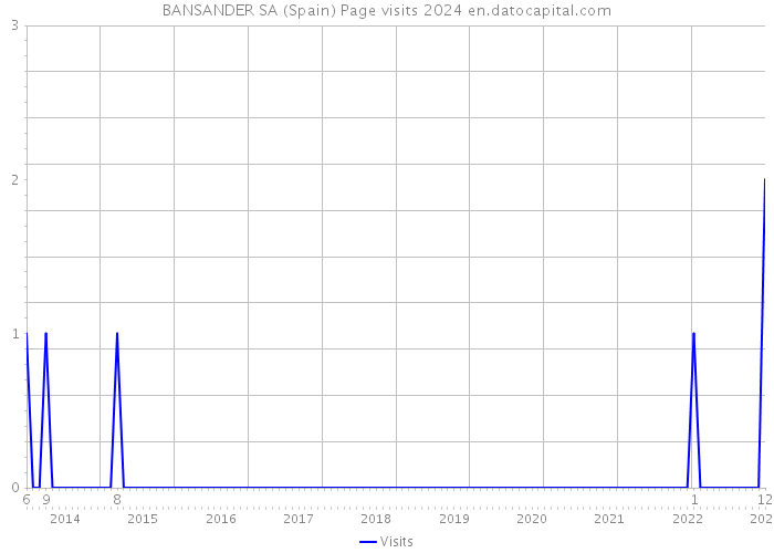 BANSANDER SA (Spain) Page visits 2024 
