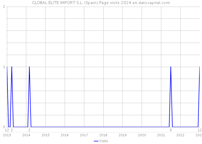 GLOBAL ELITE IMPORT S.L. (Spain) Page visits 2024 