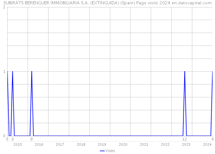 SUBIRATS BERENGUER IMMOBILIARIA S.A. (EXTINGUIDA) (Spain) Page visits 2024 