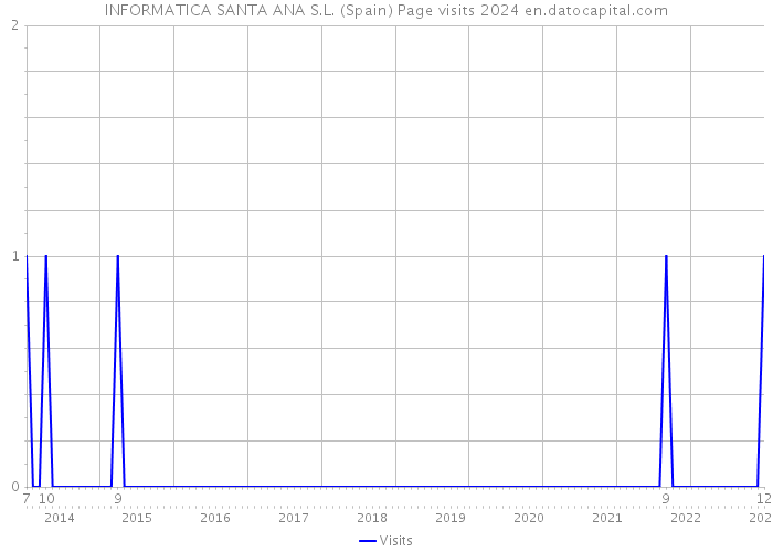 INFORMATICA SANTA ANA S.L. (Spain) Page visits 2024 