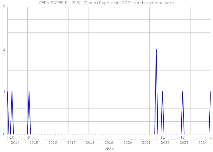 PEPA PAPER PLUS SL. (Spain) Page visits 2024 