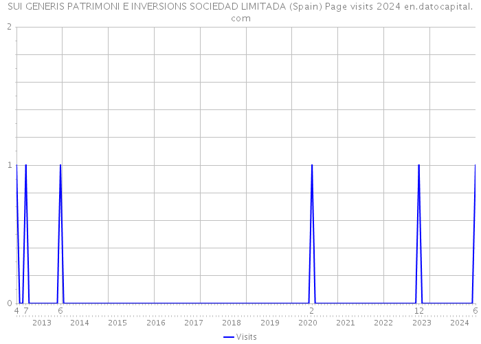 SUI GENERIS PATRIMONI E INVERSIONS SOCIEDAD LIMITADA (Spain) Page visits 2024 