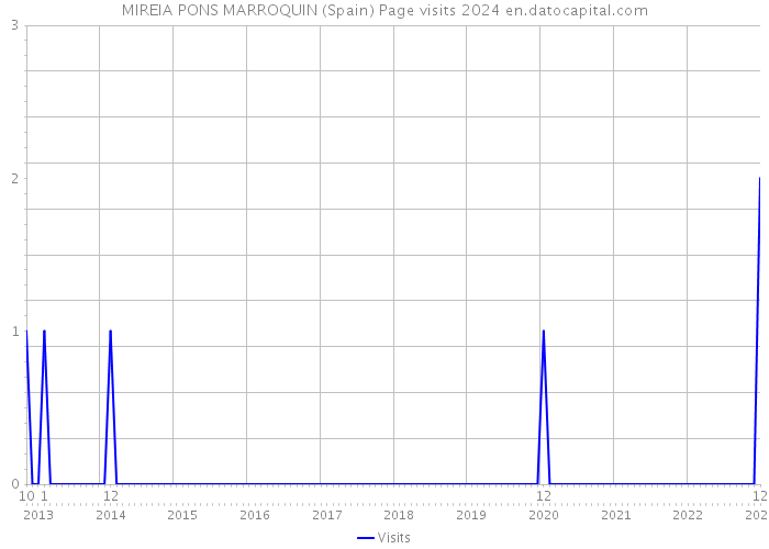 MIREIA PONS MARROQUIN (Spain) Page visits 2024 
