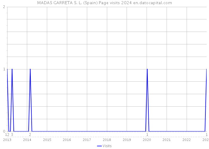 MADAS GARRETA S. L. (Spain) Page visits 2024 