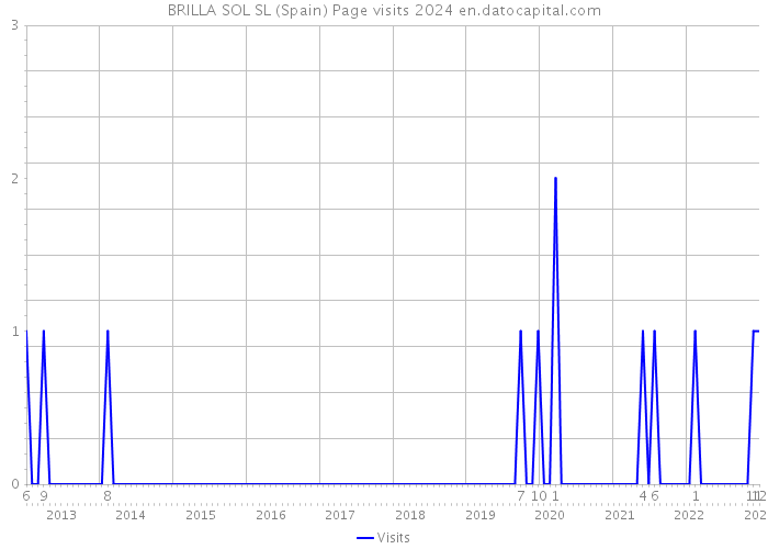 BRILLA SOL SL (Spain) Page visits 2024 