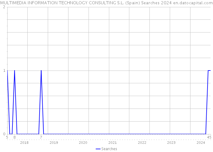MULTIMEDIA INFORMATION TECHNOLOGY CONSULTING S.L. (Spain) Searches 2024 