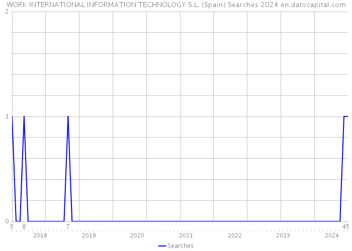 WORK INTERNATIONAL INFORMATION TECHNOLOGY S.L. (Spain) Searches 2024 
