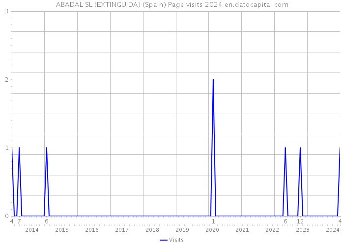 ABADAL SL (EXTINGUIDA) (Spain) Page visits 2024 