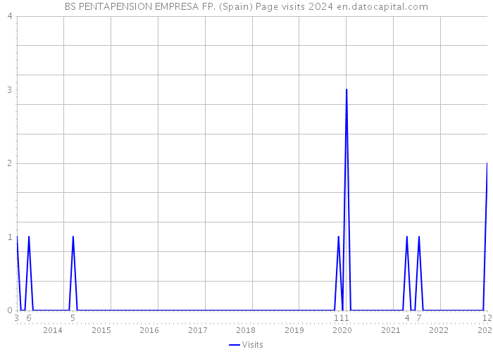 BS PENTAPENSION EMPRESA FP. (Spain) Page visits 2024 