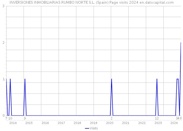 INVERSIONES INMOBILIARIAS RUMBO NORTE S.L. (Spain) Page visits 2024 