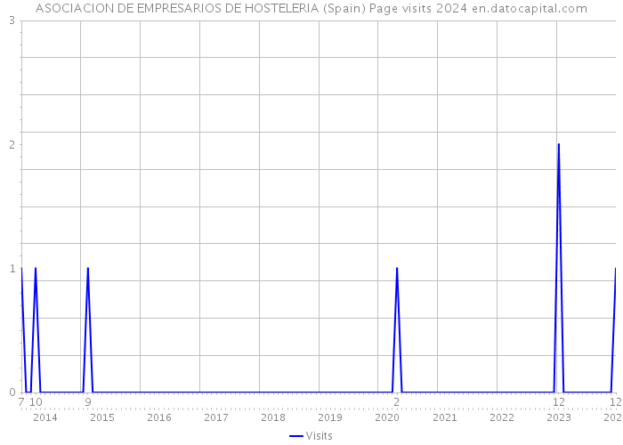 ASOCIACION DE EMPRESARIOS DE HOSTELERIA (Spain) Page visits 2024 