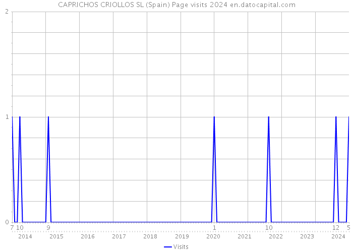 CAPRICHOS CRIOLLOS SL (Spain) Page visits 2024 