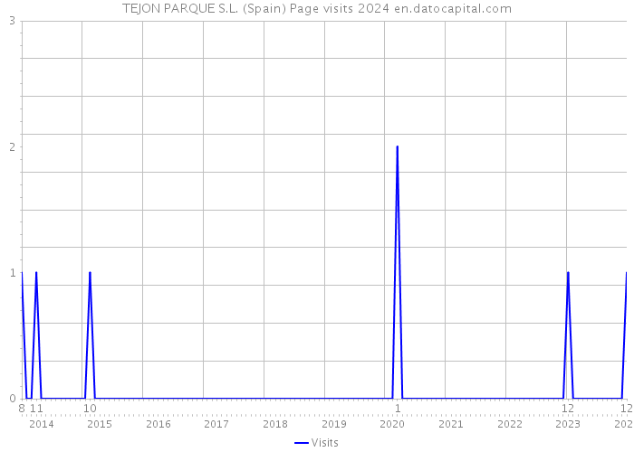 TEJON PARQUE S.L. (Spain) Page visits 2024 