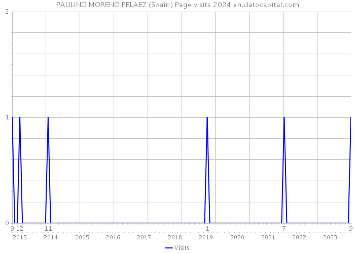 PAULINO MORENO PELAEZ (Spain) Page visits 2024 