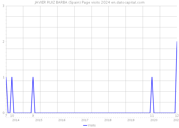 JAVIER RUIZ BARBA (Spain) Page visits 2024 