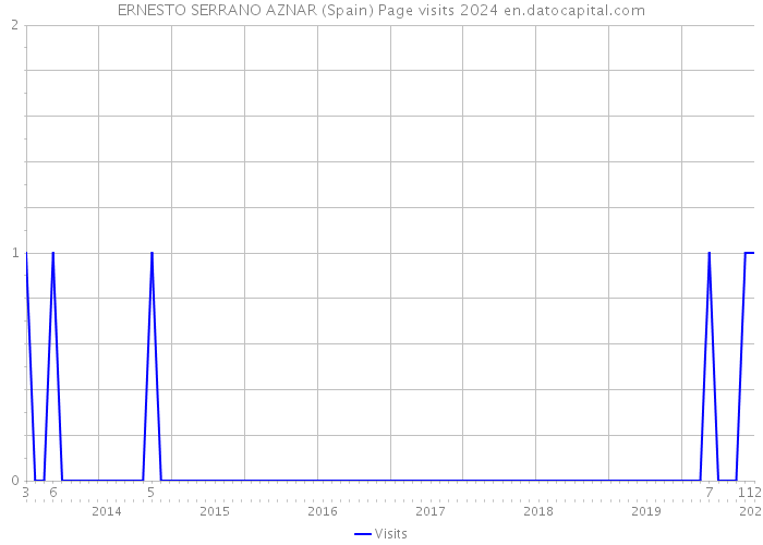 ERNESTO SERRANO AZNAR (Spain) Page visits 2024 