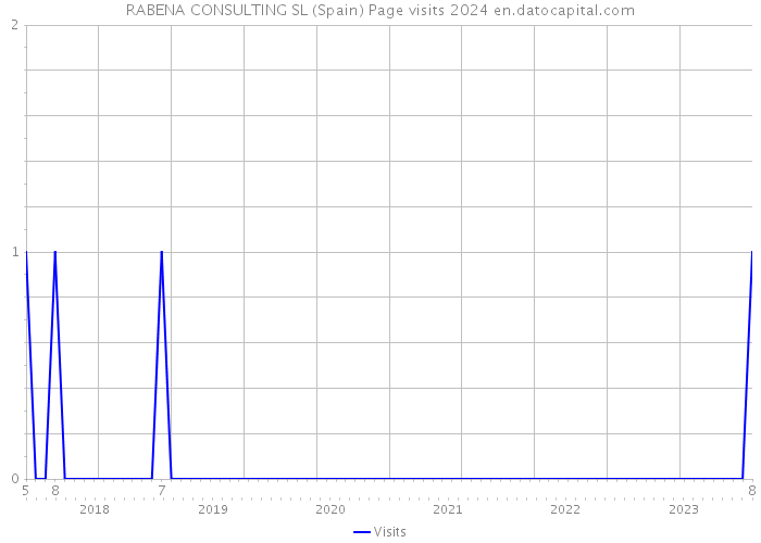 RABENA CONSULTING SL (Spain) Page visits 2024 