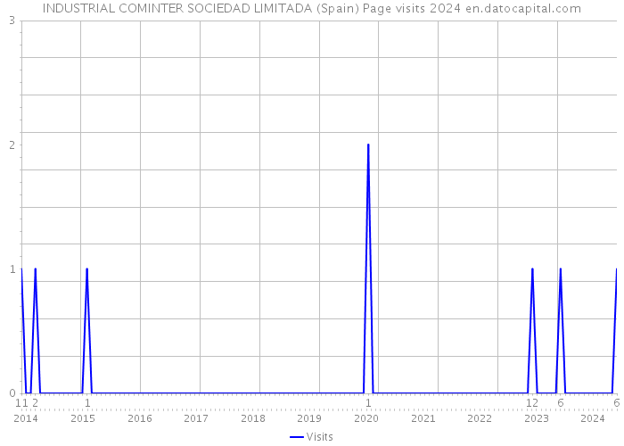 INDUSTRIAL COMINTER SOCIEDAD LIMITADA (Spain) Page visits 2024 