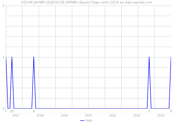OSCAR JAVIER UGIDOS DE ARRIBA (Spain) Page visits 2024 