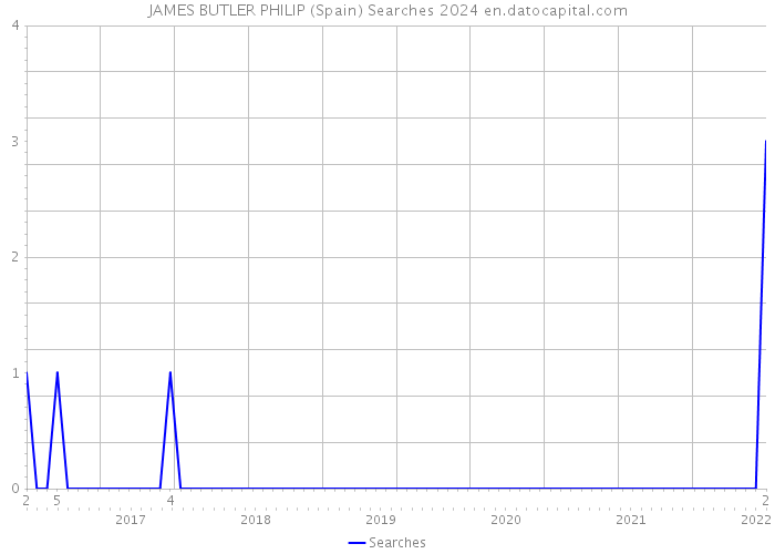 JAMES BUTLER PHILIP (Spain) Searches 2024 