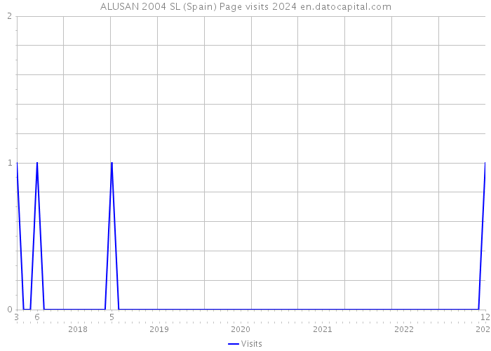 ALUSAN 2004 SL (Spain) Page visits 2024 