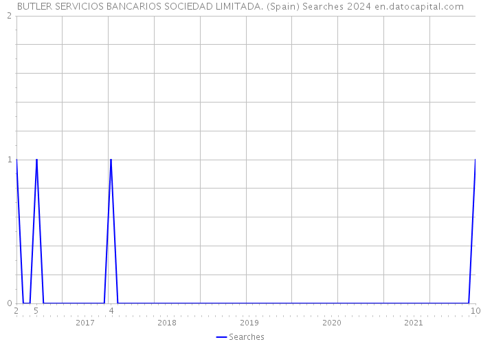 BUTLER SERVICIOS BANCARIOS SOCIEDAD LIMITADA. (Spain) Searches 2024 