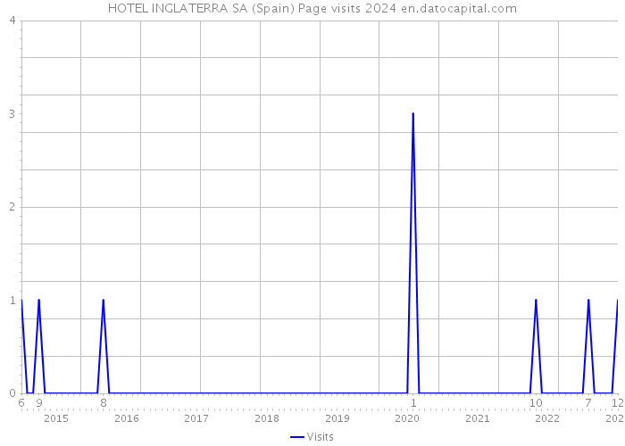 HOTEL INGLATERRA SA (Spain) Page visits 2024 