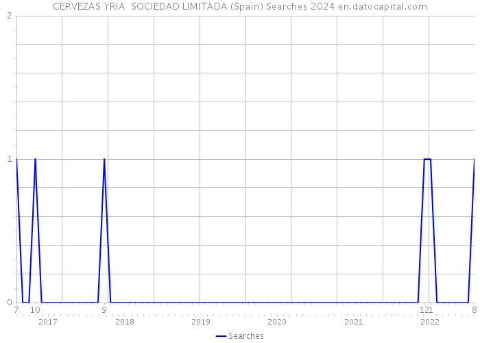 CERVEZAS YRIA SOCIEDAD LIMITADA (Spain) Searches 2024 