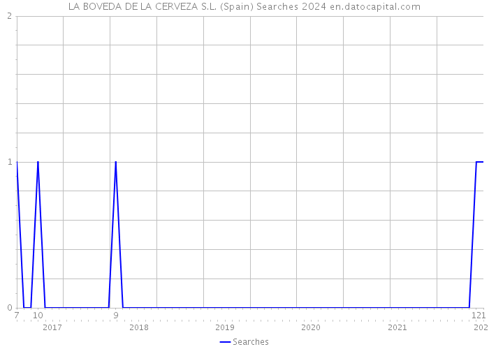 LA BOVEDA DE LA CERVEZA S.L. (Spain) Searches 2024 