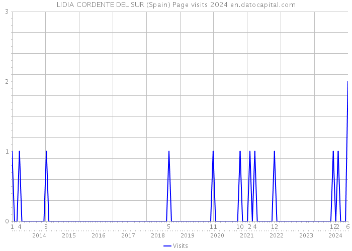 LIDIA CORDENTE DEL SUR (Spain) Page visits 2024 