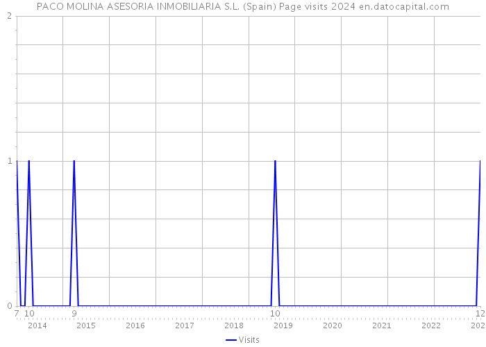 PACO MOLINA ASESORIA INMOBILIARIA S.L. (Spain) Page visits 2024 