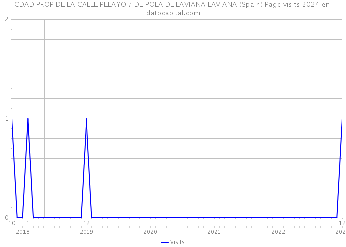 CDAD PROP DE LA CALLE PELAYO 7 DE POLA DE LAVIANA LAVIANA (Spain) Page visits 2024 