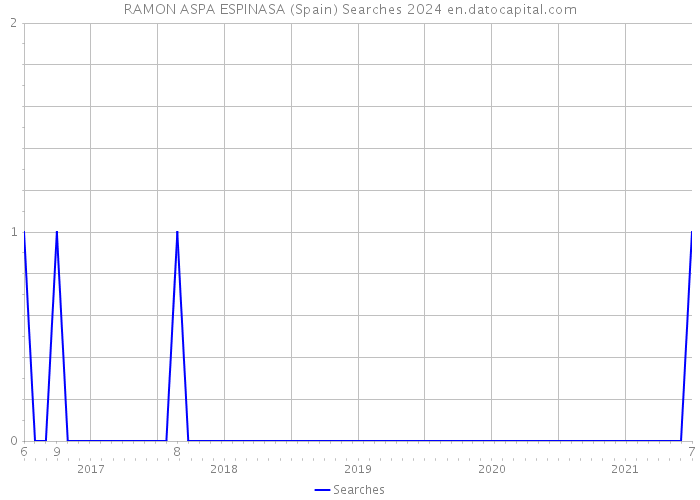 RAMON ASPA ESPINASA (Spain) Searches 2024 