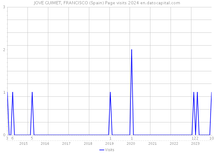 JOVE GUIMET, FRANCISCO (Spain) Page visits 2024 
