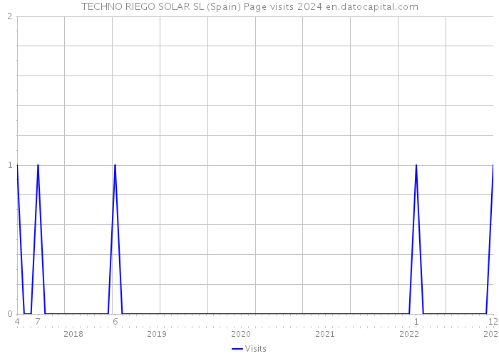 TECHNO RIEGO SOLAR SL (Spain) Page visits 2024 