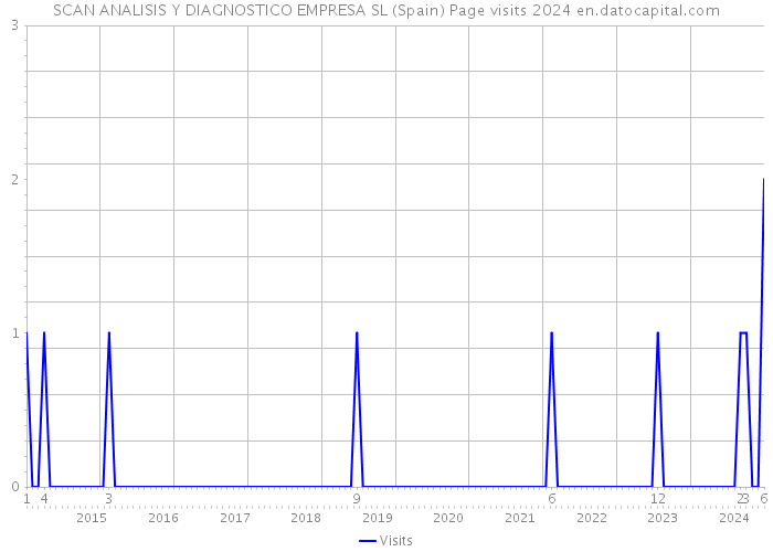 SCAN ANALISIS Y DIAGNOSTICO EMPRESA SL (Spain) Page visits 2024 