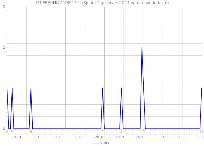 FIT FEELING SPORT S.L. (Spain) Page visits 2024 