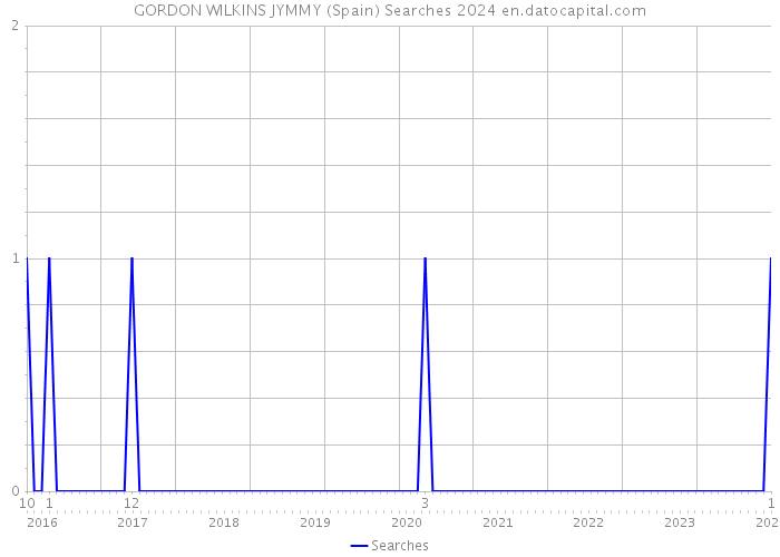 GORDON WILKINS JYMMY (Spain) Searches 2024 