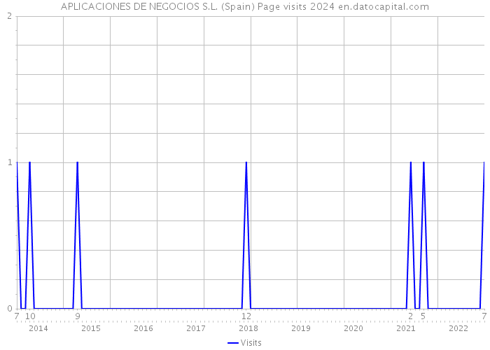 APLICACIONES DE NEGOCIOS S.L. (Spain) Page visits 2024 