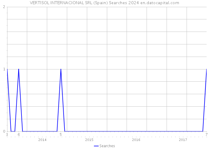 VERTISOL INTERNACIONAL SRL (Spain) Searches 2024 