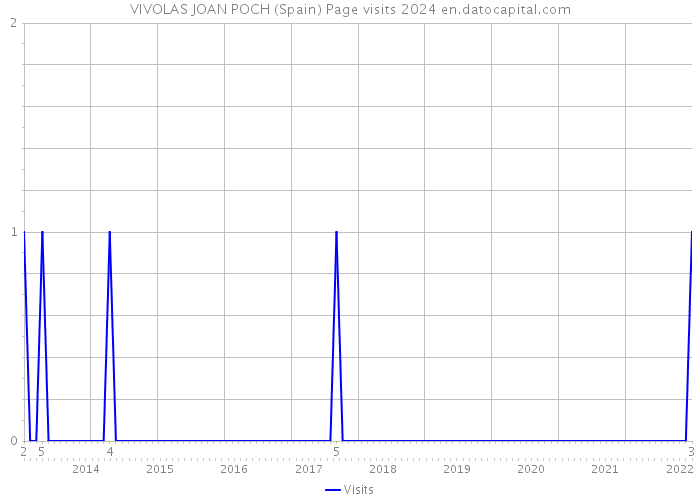 VIVOLAS JOAN POCH (Spain) Page visits 2024 
