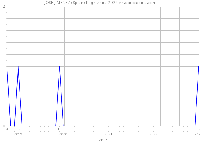 JOSE JIMENEZ (Spain) Page visits 2024 