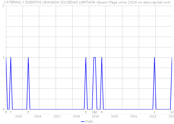 CATERING Y EVENTOS GRANADA SOCIEDAD LIMITADA (Spain) Page visits 2024 