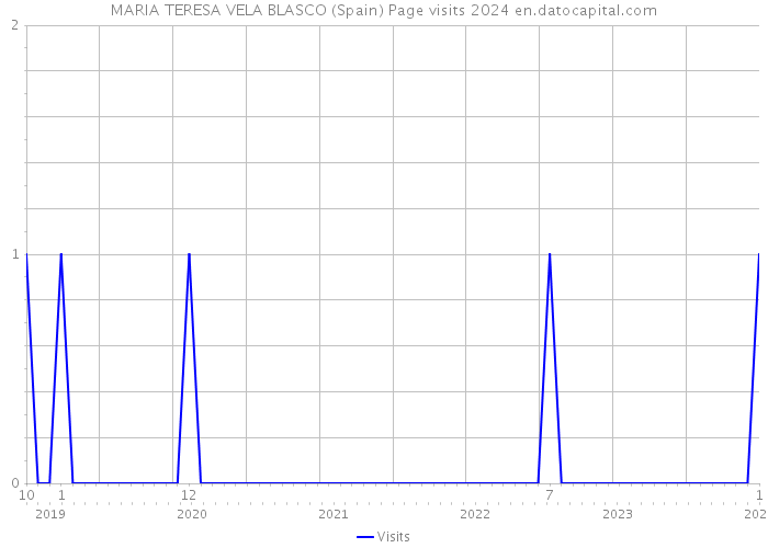 MARIA TERESA VELA BLASCO (Spain) Page visits 2024 