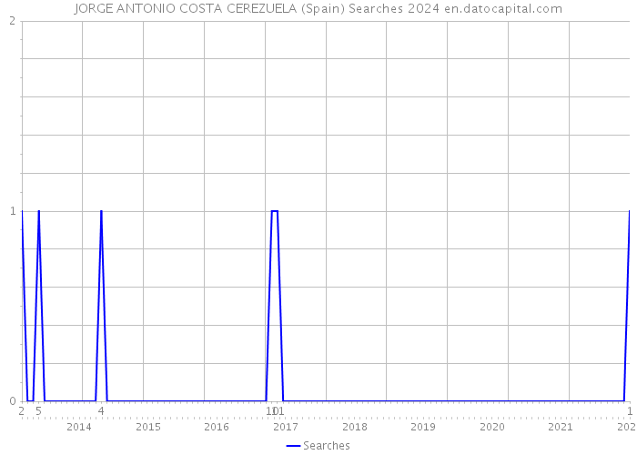 JORGE ANTONIO COSTA CEREZUELA (Spain) Searches 2024 