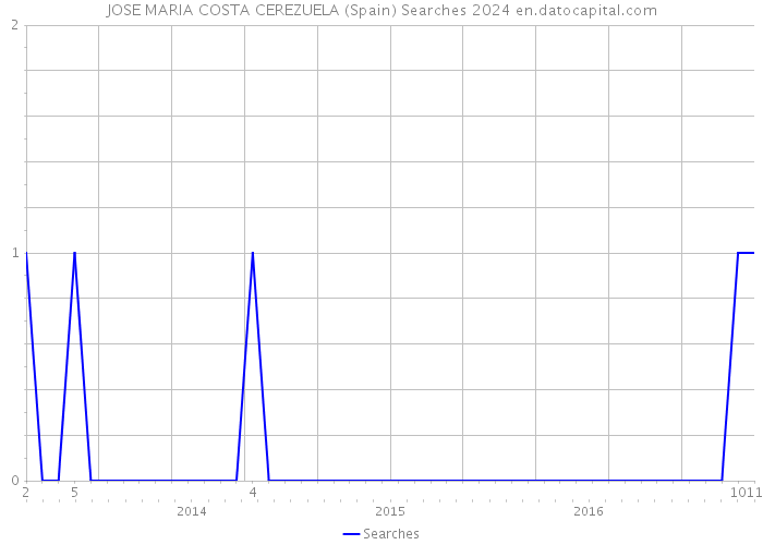 JOSE MARIA COSTA CEREZUELA (Spain) Searches 2024 