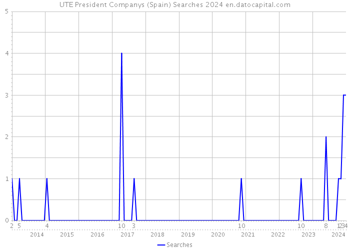 UTE President Companys (Spain) Searches 2024 